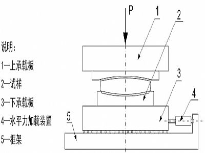 汉川市建筑摩擦摆隔震支座水平性能试验方法
